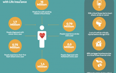 Living Benefits with Life Insurance – Facts that you Need to Know